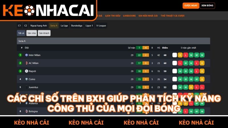 Hiệu số bàn thắng và điểm số là tiêu chí then chốt khi soi kèo bóng đá